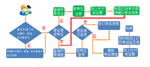 甘肅自考報考流程