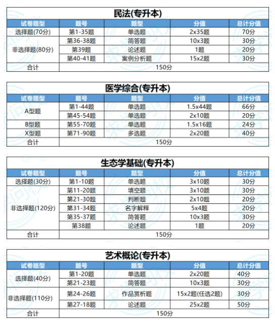 考生必看！24年湖北成考考試題型及分值匯總 (1)