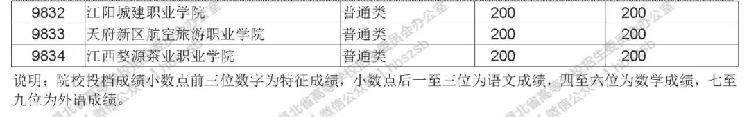 2019年湖北高考招生高職高專(zhuān)文理類(lèi)錄取院校志愿投檔線(xiàn)