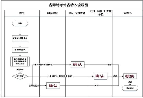 2021年上半年外省轉(zhuǎn)入湖北神農(nóng)架自考時(shí)間及辦理流程圖