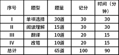 2021年湖南長沙醫(yī)學(xué)院成考本科學(xué)位英語考試大綱