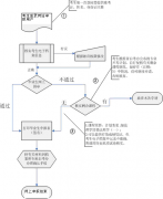 武漢大學(xué)自考畢業(yè)生網(wǎng)上申報(bào)流程圖