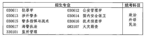 2021年湖北成人高考各類招生專業(yè)及考試科目對(duì)照表