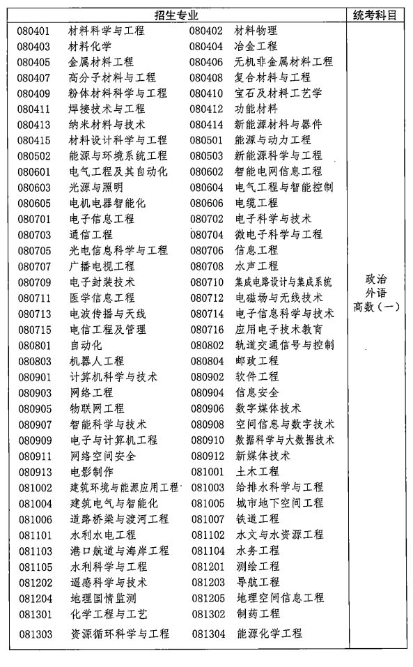 2021年湖北成人高考各類招生專業(yè)及考試科目對(duì)照表