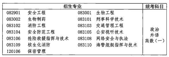 2021年湖北成人高考各類招生專業(yè)及考試科目對(duì)照表