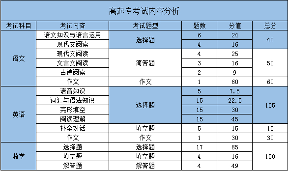 2021年10月恩施成考考試內(nèi)容分析